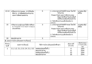 13-14     ศึกษาการวางแผน การวินิจฉัย                   6             1. บรรยายตามหัวข้อที่กำาหนด โดยใช้       นายชนาธิป
           สั่งการ การติดต่อประสานงาน                                             โปรแกรม                      ศรีโท
           และการติดตามผลงาน                                           Power Point และการซักถาม ตอบ
                                                                                  ปัญหานักศึกษาในประเด็นที่
                                                                                  นักศึกษาสงสัยหรือไม่เข้าใจ
                                                                      2. ให้นักศึกษาทำาแบบฝึกหัดหลังการ
                                                                      บรรยาย
 15       ศึกษาภาวะผู้นำาและให้มีการศึกษา              3             1. บรรยายตามหัวข้อที่กำาหนด โดยใช้       นายชนาธิป
           ก า ร บ ริ ห า ร ร า ช ก า ร ข อ ง                                     โปรแกรม                      ศรีโท
           ประเทศไทย                                                   Power Point และการซักถาม ตอบ
                                                                                  ปัญหานักศึกษาในประเด็นที่
                                                                                  นักศึกษาสงสัยหรือไม่เข้าใจ
                                                                      2. ให้นักศึกษาทำาแบบฝึกหัดหลังการ
                                                                      บรรยาย
  16   สอบปลายภาค                                       3
2. แผนการประเมิน ผลการเรีย นรู้
                                                                                                               สัด ส่ว นของ
กิจ กร                                                                                          สัป ดาห์ท ี่
                  ผลการเรีย นรู้                    วิธ ีก ารประเมิน ผลนัก ศึก ษา                              การประเมิน
รมที่                                                                                           ประเมิน
                                                                                                                    ผล
  1      1.1, 1.2, 2.1, 2.3, 2.4, 3.1, 3.2      ทดสอบย่อยครั้งที่ 1                                 4             10%
                                                สอบกลางภาค                                          8             25%
                                                ทดสอบย่อยครั้งที่ 2                                 12            10%
                                                สอบปลายภาค                                          16            25%
 