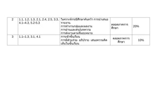 2   1.1, 1.2, 1.3, 2.1, 2.4, 2.5, 3.3, วิเคราะห์กรณีศึกษาค้นคว้า การนำาเสนอ
    4.1–4.3, 5.2-5.3                   รายงาน
                                                                              ตลอดภาคการ
                                       การทำางานกลุ่มและผลงาน                              20%
                                                                              ศึกษา
                                       การอ่านและสรุปบทความ
                                       การส่งงานตามที่มอบหมาย
3   1.1–1.3, 3.1, 4.1                  การเข้าชั้นเรียน
                                                                              ตลอดภาคการ
                                       การมีส่วนร่วม อภิปราย เสนอความคิด                     10%
                                                                                 ศึกษา
                                       เห็นในชั้นเรียน
 