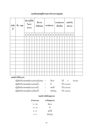 แบบสังเกตพฤติกรรมการทางานรายบุคคล

                  มีความตั้งใจ
                                 มีความ                  ความสะอาด    ผลสาเร็จ
                     ในการ                                                           รวม
ลาดับ ชื่อ – สกุล              รับผิดชอบ      ตรงต่อเวลา เรียบร้อย    ของงาน
                     ทางาน                                                            20
  ที่
                                                                                    คะแนน
                  4 3 2 1 4 3 2 1 4 3 2 1 4 3 2 1 4 3 2 1




เกณฑ์การให้คะแนน
     ปฏิบัติหรือแสดงพฤติกรรมอย่างสม่้าเสมอ   =       ดีมาก      ให้ 4            คะแนน
     ปฏิบัติหรือแสดงพฤติกรรมบ่อยครั้ง        =       ดี         ให้ 3 คะแนน
     ปฏิบัติหรือแสดงพฤติกรรมบางครั้ง         =       พอใช้      ให้ 2 คะแนน
     ปฏิบัติหรือแสดงพฤติกรรมน้อยครั้ง        =       ปรับปรุง   ให้ 1 คะแนน

                                      เกณฑ์การตัดสินคุณภาพ
                          ช่วงคะแนน           ระดับคุณภาพ
                            17 - 20               ดีมาก
                            13 - 16                 ดี
                            9 - 12                พอใช้
                             5-8                 ปรับปรุง


                                               93
 