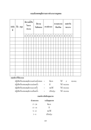 แบบสังเกตพฤติกรรมการทางานรายบุคคล


                  มีความตั้งใจ
                                 มีความ                  ความสะอาด    ผลสาเร็จ
                     ในการ                                                           รวม
ลาดับ ชื่อ – สกุล              รับผิดชอบ      ตรงต่อเวลา เรียบร้อย    ของงาน
                     ทางาน                                                            20
  ที่
                                                                                    คะแนน
                  4 3 2 1 4 3 2 1 4 3 2 1 4 3 2 1 4 3 2 1




เกณฑ์การให้คะแนน
     ปฏิบัติหรือแสดงพฤติกรรมอย่างสม่้าเสมอ   =       ดีมาก      ให้ 4            คะแนน
     ปฏิบัติหรือแสดงพฤติกรรมบ่อยครั้ง        =       ดี         ให้ 3 คะแนน
     ปฏิบัติหรือแสดงพฤติกรรมบางครั้ง         =       พอใช้      ให้ 2 คะแนน
     ปฏิบัติหรือแสดงพฤติกรรมน้อยครั้ง        =       ปรับปรุง   ให้ 1 คะแนน

                                      เกณฑ์การตัดสินคุณภาพ
                          ช่วงคะแนน           ระดับคุณภาพ
                            17 - 20               ดีมาก
                            13 - 16                 ดี
                            9 - 12                พอใช้
                             5-8                 ปรับปรุง

                                              103
 