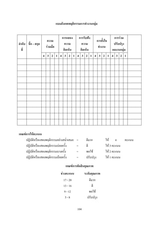 แบบสังเกตพฤติกรรมการทางานกลุ่ม


                           การแสดง การรับฟัง            การร่วม
                     ความ                    การตั้งใจ             รวม
ลาดับ ชื่อ – สกุล            ความ    ความ               ปรับปรุง
                    ร่วมมือ                   ทางาน                 20
  ที่                       คิดเห็น คิดเห็น            ผลงานกลุ่ม
                                                                  คะแนน
                  4 3 2 1 4 3 2 1 4 3 2 1 4 3 2 1 4 3 2 1




เกณฑ์การให้คะแนน
     ปฏิบัติหรือแสดงพฤติกรรมอย่างสม่้าเสมอ   =      ดีมาก        ให้ 4         คะแนน
     ปฏิบัติหรือแสดงพฤติกรรมบ่อยครั้ง        =      ดี           ให้ 3 คะแนน
     ปฏิบัติหรือแสดงพฤติกรรมบางครั้ง         =      พอใช้        ให้ 2 คะแนน
     ปฏิบัติหรือแสดงพฤติกรรมน้อยครั้ง        =      ปรับปรุง     ให้ 1 คะแนน

                                     เกณฑ์การตัดสินคุณภาพ
                                 ช่วงคะแนน         ระดับคุณภาพ
                                   17 - 20            ดีมาก
                                   13 - 16              ดี
                                    9 - 12            พอใช้
                                     5-8             ปรับปรุง

                                             104
 