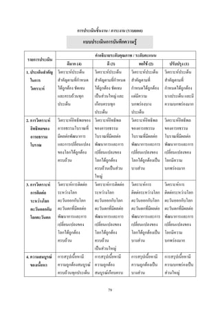 การประเมินชิ้นงาน / ภาระงาน (รวบยอด)
                                 แบบประเมินการบันทึกความรู้

                                        คาอธิบายระดับคุณภาพ / ระดับคะแนน
รายการประเมิน
                      ดีมาก (4)                 ดี (3)           พอใช้ (2)         ปรับปรุง (1)
1. ประเด็นสาคัญ วิเคราะห์ประเด็น        วิเคราะห์ประเด็น   วิเคราะห์ประเด็น    วิเคราะห์ประเด็น
   ในการ        ส้าคัญตามที่ก้าหนด      ส้าคัญตามที่ก้าหนด ส้าคัญตามที่        ส้าคัญตามที่
   วิเคราะห์    ได้ถูกต้อง ชัดเจน       ได้ถูกต้อง ชัดเจน  ก้าหนดได้ถูกต้อง    ก้าหนดได้ถูกต้อง
                และครบถ้วนทุก           เป็นส่วนใหญ่ และ แต่มีความ             บางประเด็น และมี
                ประเด็น                 เกือบครบทุก        บกพร่องบาง          ความบกพร่องมาก
                                        ประเด็น            ประเด็น
2. การวิเคราะห์   วิเคราะห์อิทธิพลของ   วิเคราะห์อิทธิพล   วิเคราะห์อิทธิพล    วิเคราะห์อิทธิพล
   อิทธิพลของ     อารยธรรมโบราณที่      ของอารยธรรม        ของอารยธรรม         ของอารยธรรม
   อารยธรรม       มีผลต่อพัฒนาการ       โบราณที่มีผลต่อ    โบราณที่มีผลต่อ     โบราณที่มีผลต่อ
   โบราณ          และการเปลี่ยนแปลง     พัฒนาการและการ พัฒนาการและการ          พัฒนาการและการ
                  ของโลกได้ถูกต้อง      เปลี่ยนแปลงของ     เปลี่ยนแปลงของ      เปลี่ยนแปลงของ
                  ครบถ้วน               โลกได้ถูกต้อง      โลกได้ถูกต้องเป็น   โลกมีความ
                                        ครบถ้วนเป็นส่วน บางส่วน                บกพร่องมาก
                                        ใหญ่
3. การวิเคราะห์   วิเคราะห์การติดต่อ    วิเคราะห์การติดต่อ วิเคราะห์การ        วิเคราะห์การ
   การติดต่อ      ระหว่างโลก            ระหว่างโลก         ติดต่อระหว่างโลก    ติดต่อระหว่างโลก
   ระหว่างโลก     ตะวันออกกับโลก        ตะวันออกกับโลก ตะวันออกกับโลก          ตะวันออกกับโลก
   ตะวันออกกับ    ตะวันตกที่มีผลต่อ     ตะวันตกที่มีผลต่อ ตะวันตกที่มีผลต่อ    ตะวันตกที่มีผลต่อ
   โลกตะวันตก     พัฒนาการและการ        พัฒนาการและการ พัฒนาการและการ          พัฒนาการและการ
                  เปลี่ยนแปลงของ        เปลี่ยนแปลงของ     เปลี่ยนแปลงของ      เปลี่ยนแปลงของ
                  โลกได้ถูกต้อง         โลกได้ถูกต้อง      โลกได้ถูกต้องเป็น   โลกมีความ
                  ครบถ้วน               ครบถ้วน            บางส่วน             บกพร่องมาก
                                        เป็นส่วนใหญ่
4. ความสมบูรณ์    การสรุปเนื้อหามี      การสรุปเนื้อหามี   การสรุปเนื้อหามี    การสรุปเนื้อหามี
   ของเนื้อหา     ความถูกต้องสมบูรณ์    ความถูกต้อง        ความถูกต้องเป็น     ความบกพร่องเป็น
                  ครบถ้วนทุกประเด็น     สมบูรณ์เกือบครบ บางส่วน                ส่วนใหญ่

                                               79
 