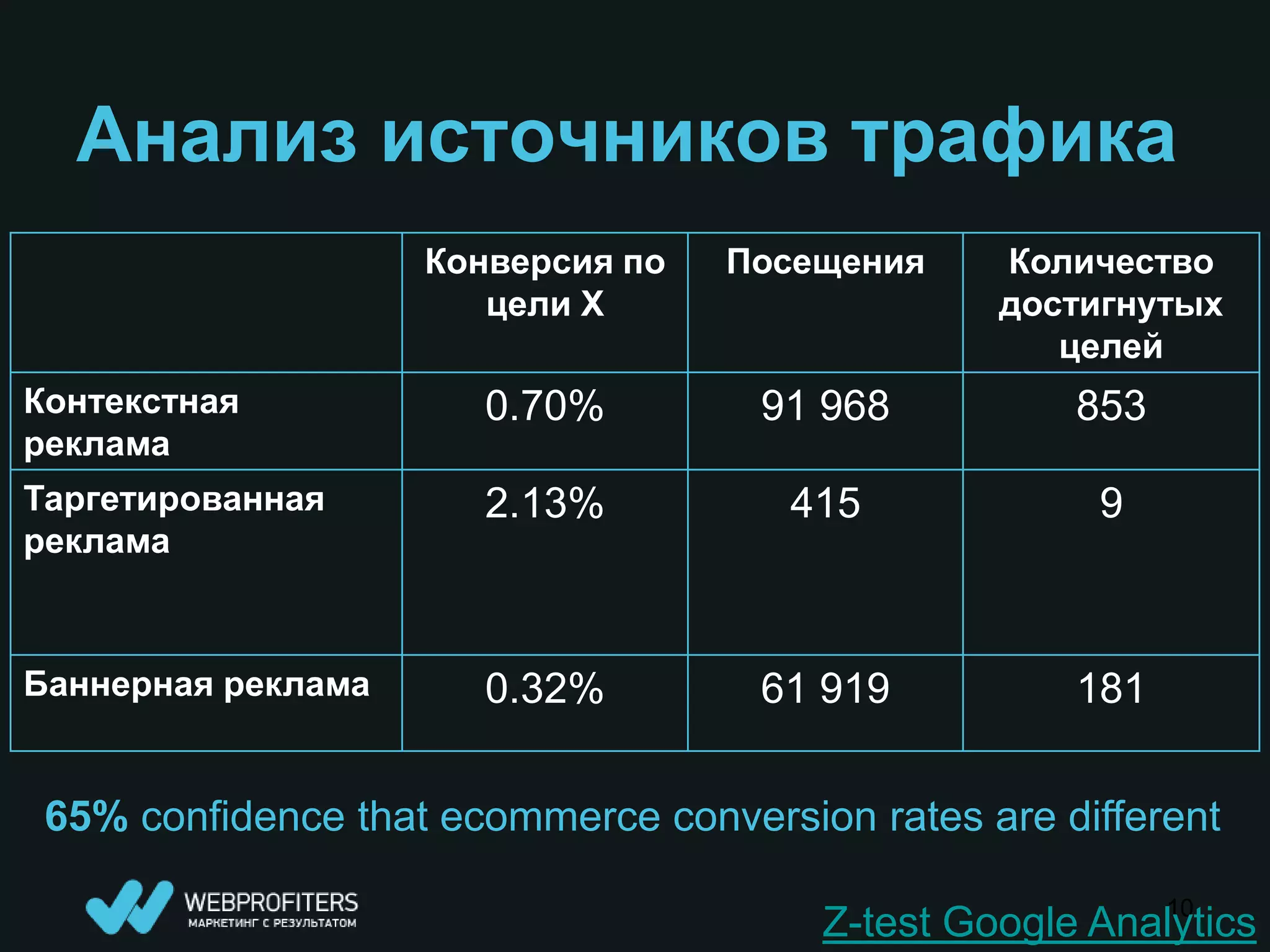 Анализ источников трафика
                    Конверсия по   Посещения     Количество
                       цели Х                    достигнутых
                                                    целей
Контекстная            0.70%         91 968          853
реклама
Таргетированная        2.13%           415            9
реклама



Баннерная реклама      0.32%         61 919          181


 65% confidence that ecommerce conversion rates are different

                                                         10
                                        Z-test Google Analytics
 