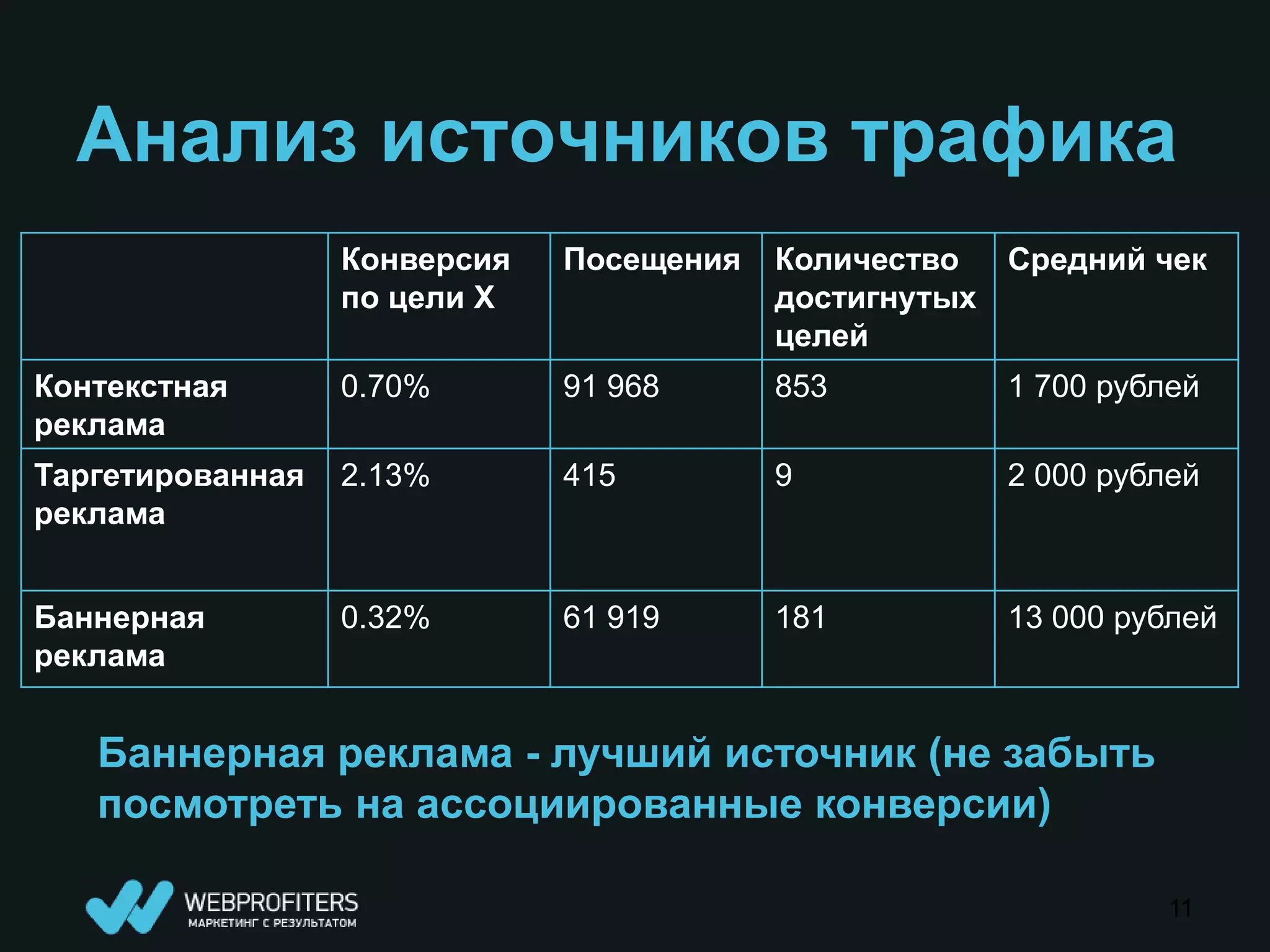 Анализ источников трафика
                  Конверсия   Посещения   Количество  Средний чек
                  по цели Х               достигнутых
                                          целей
Контекстная       0.70%       91 968      853         1 700 рублей
реклама
Таргетированная   2.13%       415         9           2 000 рублей
реклама


Баннерная         0.32%       61 919      181         13 000 рублей
реклама


   Баннерная реклама - лучший источник (не забыть
   посмотреть на ассоциированные конверсии)

                                                                11
 