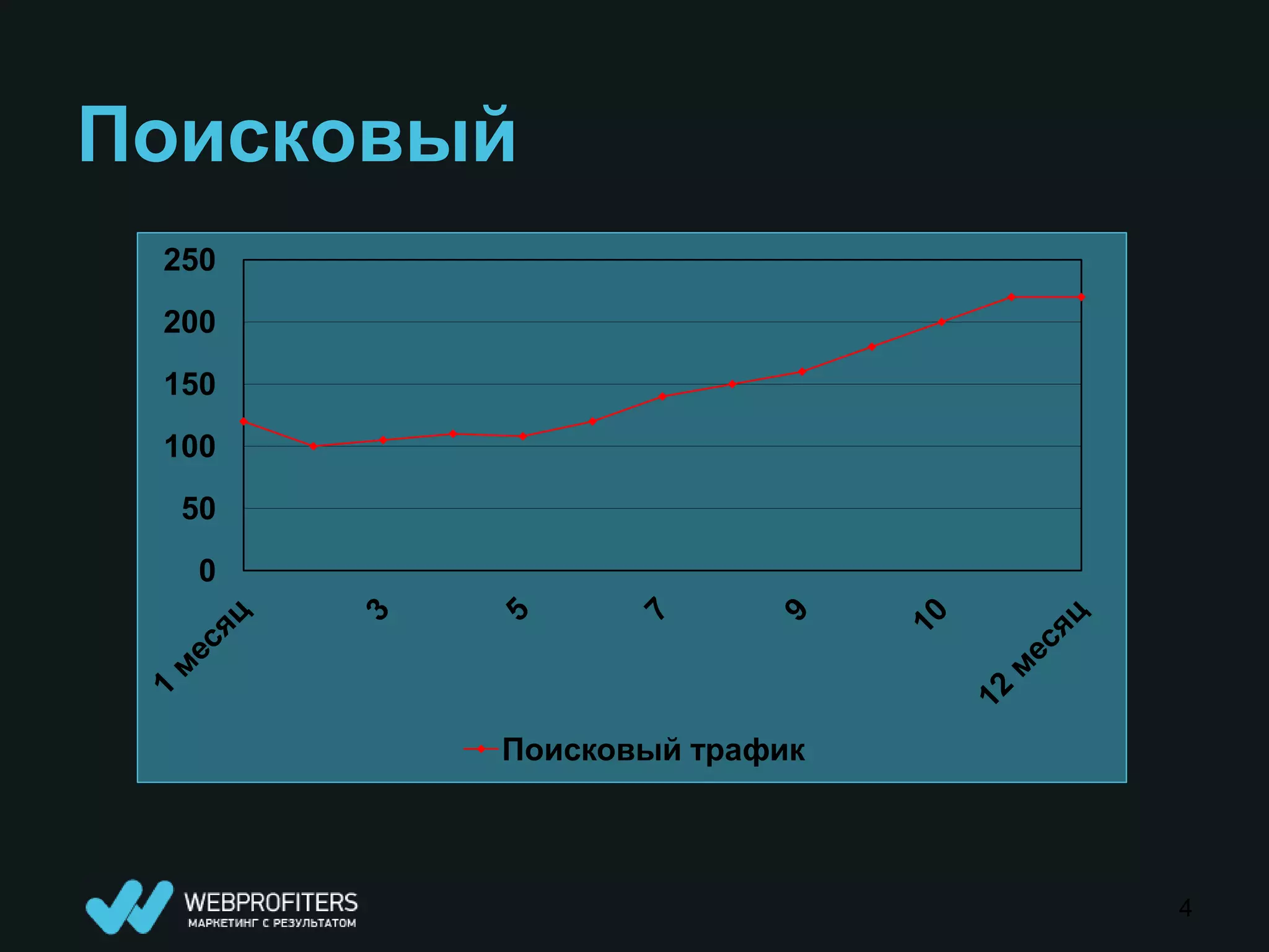 Поисковый
 250
 200
 150
 100
  50
   0




        Поисковый трафик



                           4
 