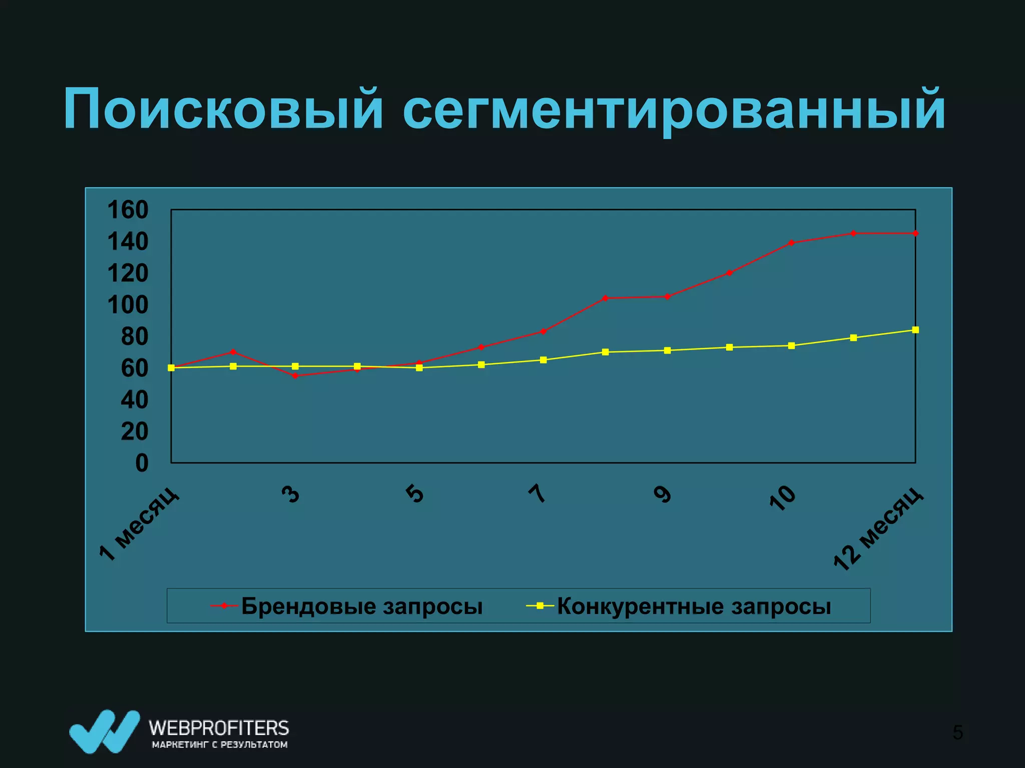 Поисковый сегментированный
 160
 140
 120
 100
  80
  60
  40
  20
   0




       Брендовые запросы   Конкурентные запросы




                                                  5
 