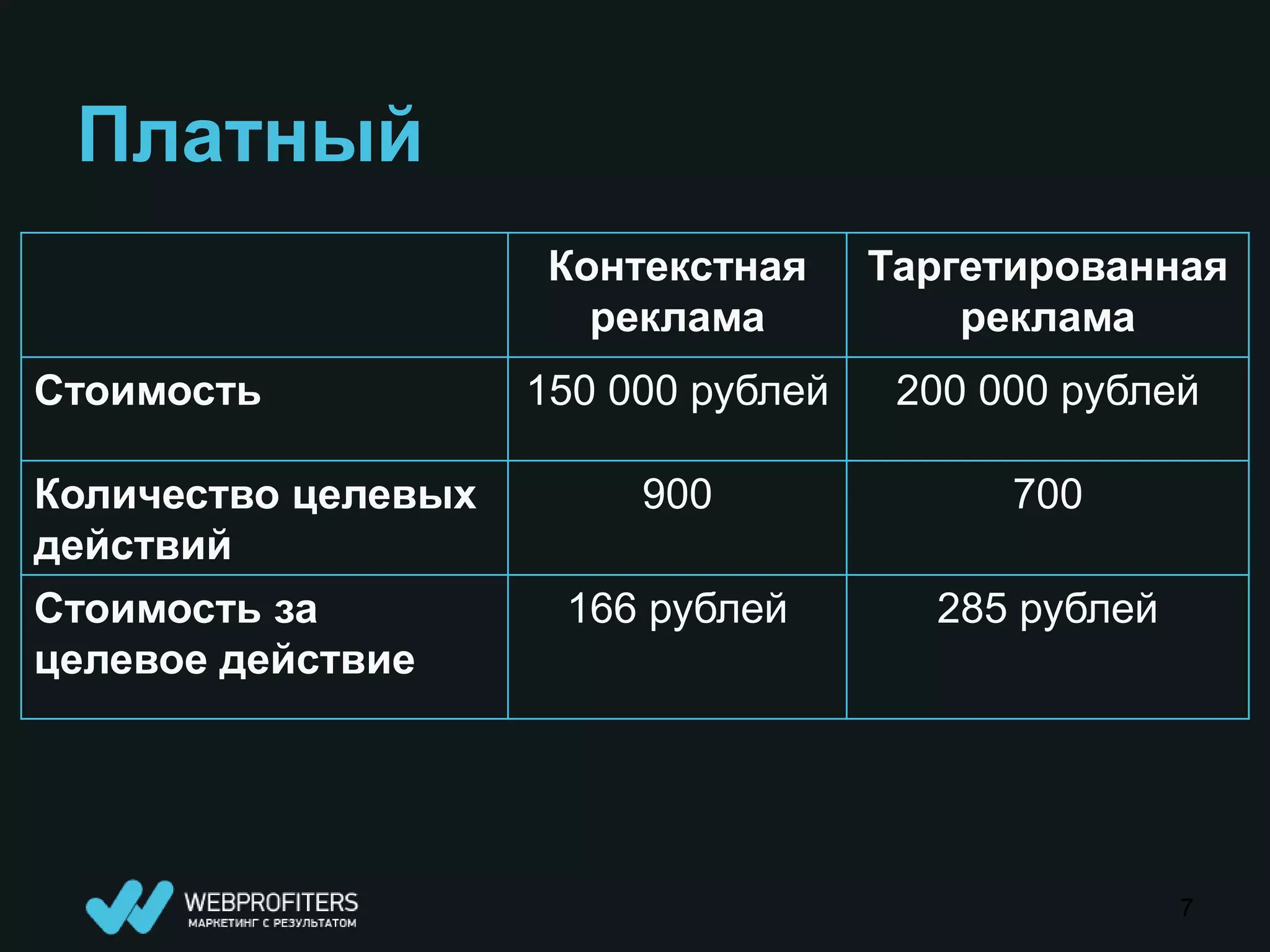 Платный
                      Контекстная     Таргетированная
                        реклама           реклама
Стоимость            150 000 рублей    200 000 рублей

Количество целевых        900               700
действий
Стоимость за          166 рублей        285 рублей
целевое действие




                                                     7
 