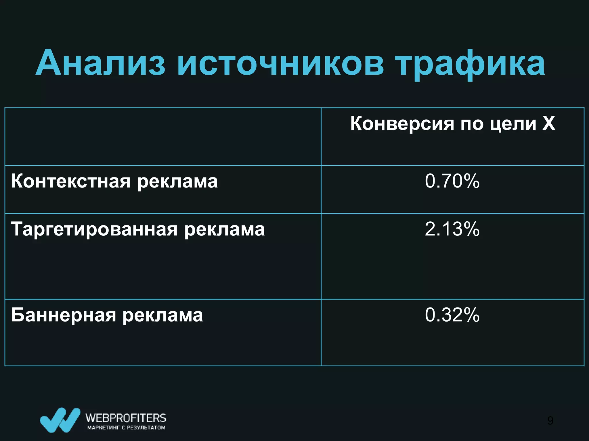 Анализ источников трафика
                          Конверсия по цели Х

Контекстная реклама             0.70%

Таргетированная реклама         2.13%



Баннерная реклама               0.32%




                                            9
 
