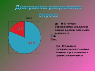 100 %

                 Да - 85 % голосов
                 опрашиваемых школьников
15 %             хорошо знакомы с правилами
                 вежливости
                Да
                нет
         85 %
                  Нет - 15% голосов
                  опрашиваемых школьников
                  не очень хорошо знакомы с
                  правилами вежливости
 