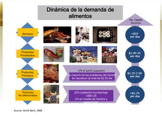 Servicios




  Productos
 Procesados




  Productos
  Primarios        La mayoría de los problemas del hambre
                      Se resuelven al nivel de $2.50 día




   Productos            20% población mundial bajo
No diferenciados                 US$1.25
                        2/3 en niveles de hambre y
                               desnutrición
 