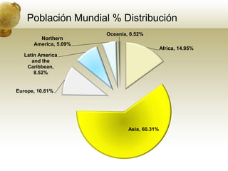 Población Mundial % Distribución
                       Oceania, 0.52%
        Northern
      America, 5.09%
                                              Africa, 14.95%
   Latin America
      and the
    Caribbean,
       8.52%


Europe, 10.61%




                               Asia, 60.31%
 