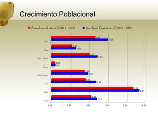Crecimiento Poblacional
   Annual growth rate in % 2011 - 2020                 Tasa Anual Crecimiento % 2001 - 2010

                                                                      1.17
                                                                                      1.51
                 India

                                            0.55
                                                0.65
                China

                                                              1.01
                                                                        1.23
        Asia - Pacifico

                             0.09
                              0.11
               Europa

                                                       0.88
                                                          0.97
        Norte America

                                                       0.91
                                                                      1.19
                 LAC

                                                                                                    2.18
                                                                                                           2.34
                Africa

                                                               1.05
                                                                       1.21
                Global

                      0.00           0.50              1.00                    1.50          2.00           2.50
 