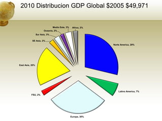 2010 Distribucion GDP Global $2005 $49,971


                                Medio Este, 3%    Africa, 2%
                        Oceania, 2%
                 Sur Asia, 3%

           SE Asia, 2%
                                                               Norte America, 29%




East Asia, 20%




                                                                   Latino America, 7%
          FSU, 2%




                                                 Europa, 30%
 