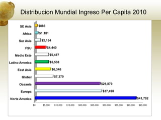 Distribucion Mundial Ingreso Per Capita 2010

      SE Asia         $883

        Africa        $1,181

      Sur Asia         $2,164

          FSU                $4,440

   Medio Este                  $5,487

Latino America                 $5,538

     East Asia                   $6,346

       Global                     $7,379

      Oceania                                                             $26,879

       Europa                                                             $27,498

Norte America                                                                                           $41,792

                 $0     $5,000    $10,000   $15,000   $20,000   $25,000   $30,000   $35,000   $40,000    $45,000
 