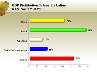 GDP Distribution % America Latina
       6.4% $49,971 B 2005


               Otros                                  20%



                                                                     33%
               Brazil


                                   7%
           Argentina



Caribe Centro America                   10%


                                                              25%
              Mexico

                        0%   5%   10%     15%   20%     25%    30%   35%
 