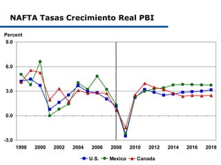 NAFTA Tasas Crecimiento Real PBI

Percent
9.0



6.0



3.0



0.0



-3.0
       1998   2000   2002   2004    2006   2008     2010   2012   2014   2016   2018

                                   U.S.    Mexico     Canada
 