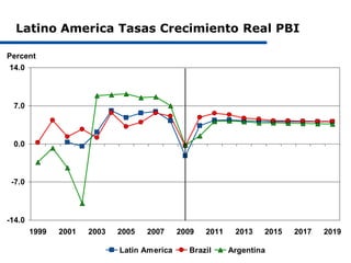Latino America Tasas Crecimiento Real PBI

Percent
14.0



 7.0



 0.0



 -7.0



-14.0
        1999   2001   2003   2005   2007     2009   2011    2013   2015   2017   2019

                             Latin America     Brazil      Argentina
 