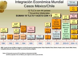 Integración Económica Mundial                                                                                        TLC con
                                                                                                                                                 Centroamérica
                                    Casos México/Chile                                                                                                   TLC
                                                                                                                                                         Perú
                                         12 TLC’s con 44 países
                                          7 Acuerdos bilaterales                                                                                     Ampliación
                                                                  ACE
                                SUMAN 19 TLC’S Y ACE’S CON + 50 Argentina
                                                                 PAÍSES.                                                                ACE             TLC
                                                                                                                                        Brasil        Colombia
                                                                                                                   TLC
                                                                                                                                                          ACE
                                                                                                                 Islandia                                Bolivia
                            AAP                                                                  ACE            Noruega              Acuerdo
                          Paraguay                                                               Cuba         Liechtenstein         Marco con          Adhesión
                                          TLCAN                                                                                     Mercosur
                                                            TLC                                                   Suiza                                10 NEM*
  AAP                                      EUA                                                   TLC                                  (2002)
                             AAP                          Colombia                                                                                        TLC
 Panamá                                   Canadá                                                Israel                                 Brasil
                            Ecuador                                                                                TLC                                   Japón
                                                                                                               Guatemala            Argentina
 GATT          TLC                                         TLC                 TLC               TLC            Honduras             Uruguay              TLC
                             APEC          OCDE
(OMC)          Chile                                     Costa Rica         Nicaragua            UE            El Salvador          Paraguay            Uruguay


 1986            1992         1993           1994           1995                1998              2000               2001            2002-03          2004 -12

NEM*: A partir de mayo de 2004 se integraron a la Unión Europea los siguientes países: Chipre, República Checa, Estonia, Hungría, Latvia, Lituania, Malta, Polonia,
la República Eslovaca y Eslovenia; el 2007 se sumaron Rumania y Bulgaria.


    Notas: 1/ Venezuela renuncia al TLC con México en Noviembre del 2006.
           2/ Bolivia suspende el TLC con México, pero negoció un ACE en junio del 2010.
 