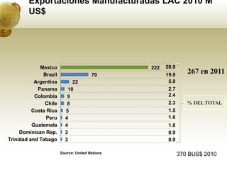 Exportaciones Manufacturadas LAC 2010 M
        US$




             Mexico                             222   59.9
              Brazil                   70             19.0
                                                                267 en 2011
           Argentina        22                         5.9
            Panama        10                           2.7
           Colombia       9                            2.4
               Chile      8                            2.3      % DEL TOTAL
          Costa Rica     5                             1.5
                Peru     4                             1.0
          Guatemala      4                             1.0
     Dominican Rep.      3                             0.9
Trinidad and Tobago      3                             0.9

                       Source: United Nations                370 BUS$ 2010
 