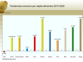Tendencias consumo per cápita alimentos 2010 2020

 Percent change 2020/2008-10


16


                                                                                14.4233                                                                  14.4939
14




12

                                                                                                                                         10.7038

10                                                                                                                           9.444
                                                                                              8.6594

8

                                                                   6.5506
                       5.951680126       6.1622
6

                                                                                                           4.812142191

4




2
                                                      1.2071

                   0                 0            0            0            0             0            0                 0           0               0
0


     -0.5062
-2
     Trigo                 Arroz     Coarse Grains    Beef         Pork         Poultry       Sheep           Fish           Milk        Veg. Oils       Sugar
     FAO/OECD Sep 2012
 