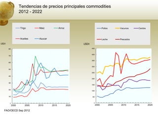 Tendencias de precios principales commodities
                     2012 - 2022


                     Trigo      Maiz            Arroz                                Pollos          Vacunos       Cerdos



                     Aceites    Azucar                                               Leche           Pescados
USD/t                                                          USD/t
        800                                                            4500


                                                                       4000
        700


                                                                       3500
        600

                                                                       3000
        500

                                                                       2500

        400
                                                                       2000

        300
                                                                       1500


        200
                                                                       1000


        100                                                             500



          0                                                               0
              2000       2005   2010     2015           2020                  2000            2005   2010       2015        2020

   FAO/OECD Sep 2012
 
