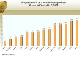 Proyecciones % de Crecimiento por producto
                                                Comercio Exterior2012 -2022


% Change in 2020 from 2008-10

40




35                                                                                                        33.7
                                                                                                   32.6

30                                                                                          28.7
                                                                              27.8   27.9

25
                                                                         22
                                                                  21.2
20                                                         18.6
                                               17.9   18


15
                                        12.2
                                 11.4
10
                           9.3


          4.7
5




0




     FAO/OECD Sep 2012
 