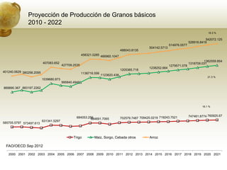 Proyección de Producción de Granos básicos
               2010 - 2022
                                                                                                                                           16.3 %

                                                                                                                                         542072.125
                                                                                                                               528916.8419
                                                                                                                 514976.0577
                                                                                                   504142.5713
                                                                                  488043.8135
                                                      458321.0285 466965.1047
                                                                                                                                        1362559.854
                          407083.652                                                                                           1318709.031
                                        427709.2535                                                              1279571.078
                                                                                                   1238252.664
                                                                                  1205385.718
401240.0629 380258.2095                               1136716.556
                                                                    1123620.438
                                                                                                                                           21.3 %
                          1039680.873
                                        995840.4945
869890.367 883197.2262




                                                                                                                                       16.1 %


                                                                                                                               747461.8774 760925.67
                                                 684053.256
                                                          684691.7065             702579.7487 709425.0219 719243.7521
                          631341.5297
585705.5797 573497.613



                                               Trigo          Maiz, Sorgo, Cebada otros             Arroz

 FAO/OECD Sep 2012

   2000 2001 2002 2003 2004 2005 2006 2007 2008 2009 2010 2011 2012 2013 2014 2015 2016 2017 2018 2019 2020 2021
 