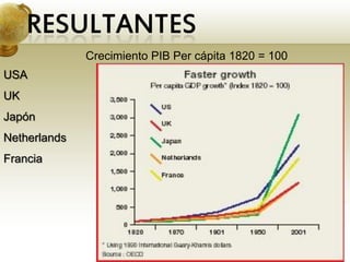Crecimiento PIB Per cápita 1820 = 100
USA
UK
Japón
Netherlands
Francia
 
