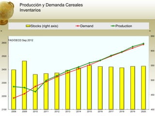Producción y Demanda Cereales
                 Inventarios


                         Stocks (right axis)              Demand                   Production
Mt                                                                                                        Mt


                                                                                                               650
        FAO/OECD Sep 2012
 2600


                                                                                                               600

 2500



                                                                                                               550
 2400



                                                                                                               500
 2300




                                                                                                               450
 2200




 2100                                                                                                          400
          2008    2009    2010    2011   2012   2013   2014   2015   2016   2017     2018   2019   2020
 