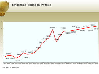 Tendencias Precios del Petróleo



USD/barrel




 120


                                                                                                                                     105.116
                                                                                                            95.5332        101.152
 100
                                                                            96.9911        91.4388                97.369
                                                                                                                                           107.161
                                                                                                                       99.2411   103.102
                                                                                                           93.7438
                                                                                                 92.2969
                                                                                      77.8494
  80
                                                                       72.5191
                                                                  65.1362
                                                                                 61.5063
  60                                                         54.3797



                                                        38.2148
  40

                                    28.3942        28.8397
                                              24.9792
             20.6583
                            17.8667
  20

                                        24.4642
        17.0408 19.0975
                          12.7433
   0
       1995 1996 1997 1998 1999 2000 2001 2002 2003 2004 2005 2006 2007 2008 2009 2010 2011 2012 2013 2014 2015 2016 2017 2018 2019 2020

       FAO/OECD Sep 2012
 