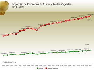 Proyección de Producción de Azúcar y Aceites Vegetales
                  2010 - 2022


                                                                                                                                                    529707.2585
                                                                                                                                   514367.8548
                                                                                                                     495888.3855

                                                                                                470801.4941                                         26.% %
                                                                                451317.6207

                                                               427064.674
                                         394606.4106

                                  375246.7447          380736.2841



                     320722.094
303272.1196




                                                                                                                                                 20. 4 %



                                                                                                                                           203957.49
                                                                                                              190256.4896   194335.1828
                                                                                176400.244      180740.9684
                                  151258.3712                 158619.1249
              149683.189
132207.4979




   FAO/OIC Sep 2012

  2000 2001 2002 2003 2004 2005 2006 2007 2008 2009 2010 2011 2012 2013 2014 2015 2016 2017 2018 2019 2020 2021

                                                                Azucar      Aceites Vegetales
 