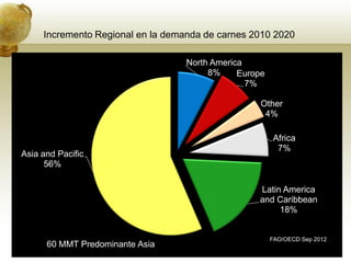 Incremento Regional en la demanda de carnes 2010 2020

                                   North America
                                        8%     Europe
                                                 7%

                                                    Other
                                                     4%

                                                        Africa
                                                         7%
Asia and Pacific
      56%

                                                   Latin America
                                                   and Caribbean
                                                        18%


                                                        FAO/OECD Sep 2012
      60 MMT Predominante Asia
 