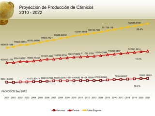 Proyección de Producción de Cárnicos
                  2010 - 2022

                                                                                                                                 122086.6709

                                                                                                      111758.119
                                                                                        106735.7965                                     28.4%
                                                                          102184.9944
                                                       93348.84632
                                          84630.7521
                            80153.56995
              75963.59853
69380.81088

                                                                                                                                 122891.8914
                                                                                                           118250.6872
                                                                                             115094.2986
                                                                     109317.9602 111730.3789
                                          101887.4949 104190.9738
              95041.86621 95960.15456                                                                                                  15.4%
90049.01775




                                                                                                                   72164.90327            76503.19001
                                                                                        67378.60983
59141.84033                 61373.80471 63661.57098 65290.00787 65716.45082 66104.15599


                                                                                                                                      16.4%

FAO/OECD Sep 2012

   2000 2001 2002 2003 2004 2005 2006 2007 2008 2009 2010 2011 2012 2013 2014 2015 2016 2017 2018 2019 2020 2021




                                                        Vacunos          Cerdos      Pollos Engorde
 