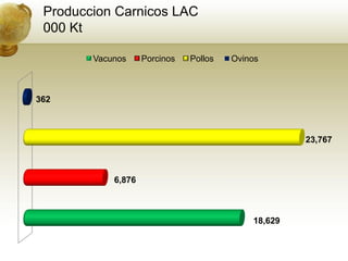 Produccion Carnicos LAC
 000 Kt

        Vacunos     Porcinos   Pollos   Ovinos



362



                                                     23,767



            6,876



                                            18,629
 