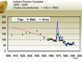Indices Precios Cereales
       1905 - 2000
       (Todos los productos = 100 in 1960)


300
          Trigo    Maiz      Arroz
250

200

150

100

 50

  0
  1905 1915 1925 1935 1945 1955 1965 1975 1985 1995 2005
                                                 Fapri
 