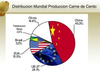 Distribucion Mundial Produccion Carne de Cerdo

             Otros
             1
             4.9%                 China
                                  45.3%
Federacion
  Rúsia
   2.0%


 Brasil
 3.2%


EUA
1
0.5%


              UE-27
              24.1
                 %
 