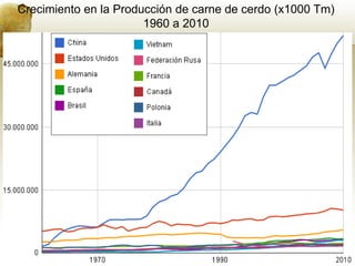 Crecimiento en la Producción de carne de cerdo (x1000 Tm)
                       1960 a 2010
 