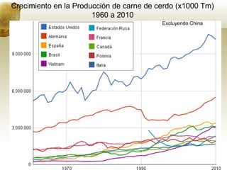 Crecimiento en la Producción de carne de cerdo (x1000 Tm)
                       1960 a 2010
                                          Excluyendo China
 