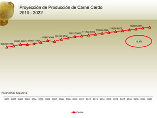 Proyección de Producción de Carne Cerdo
                  2010 - 2022

                                                                                                                            122891.8914
                                                                                                              118250.6872
                                                                                                115094.2986
                                                                                  111730.3789
                                                                    109317.9602
                                                      104190.9738
                                        101887.4949
              95041.86621 95960.15456                                                                                            15.4%
90049.01775




FAO/OECD Sep 2012

   2000 2001 2002 2003 2004 2005 2006 2007 2008 2009 2010 2011 2012 2013 2014 2015 2016 2017 2018 2019 2020 2021




                                                                          Cerdos
 