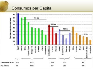 Consumos per Capita
 