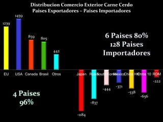 Distribucion Comercio Exterior Carne Cerdo
               Paises Exportadores – Paises Importadores
       1459
1239


              859   805


                          442




EU     USA Canada Brasil Otros   Japan Rusia
                                           South Korea
                                                    MexicoChina HK
                                                                 Otros 10 RDM
                                                                             -222
                                                        -371
                                                 -444
                                                               -538
                                                                      -656
                                          -837

                                  -1184
 