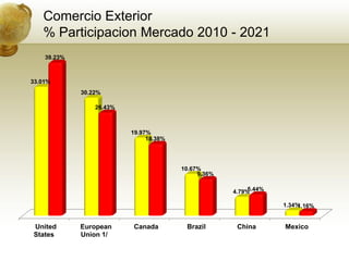 Comercio Exterior
   % Participacion Mercado 2010 - 2021
    39.23%



33.01%
             30.22%

                 26.43%



                          19.97%
                               18.38%




                                        10.67%
                                             9.36%


                                                     4.79%5.44%

                                                                  1.34%1.16%


United       European     Canada         Brazil       China       Mexico
States       Union 1/
 