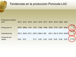 Tendencias en la produccion Porcicola LAC




Produccion Cerdos
LAC                 2012 2013 2014 2015 2016 2017 2018 2019 2020 2021

                                                                                      17.26
Produccion kt       6876 6996 7161 7231 7360 7492 7632 7779 7937 8063                    %

                                                                                      20.01
Importaciones       833.1 849.5 872.1 887.5 898.4 925     933.1 951.8 975.2 999.8        %

Consumo per
capita              8.93   9.01      9.17   9.22   9.32   9.36   9.45   9.56   9.63   7.77%
 