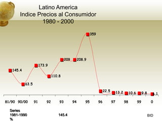 Latino America
       Indice Precios al Consumidor
                1980 - 2000

                                                             359




                                         209        208.9
                       173.9
   145.4
                                110.8

           63.5
                                                                        22.5        13.2        10.6        9.8     6.1

81/90 90/00       91       92       93         94       95         96          97          98          99          0

  Series
  1981-1990                        145.4                                                                          BID
  %
 