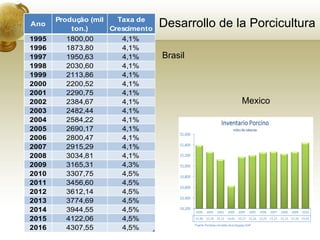 Produção (mil   Taxa de
Ano
           ton.)     Crescimento
                                   Desarrollo de la Porcicultura
1995     1800,00        4,1%
1996     1873,80        4,1%
1997     1950,63        4,1%       Brasil
1998     2030,60        4,1%
1999     2113,86        4,1%
2000     2200,52        4,1%
2001     2290,75        4,1%
2002     2384,67        4,1%                      Mexico
2003     2482,44        4,1%
2004     2584,22        4,1%
2005     2690,17        4,1%
2006     2800,47        4,1%
2007     2915,29        4,1%
2008     3034,81        4,1%
2009     3165,31        4,3%
2010     3307,75        4,5%
2011     3456,60        4,5%
2012     3612,14        4,5%
2013     3774,69        4,5%
2014     3944,55        4,5%
2015     4122,06        4,5%
2016     4307,55        4,5%
 