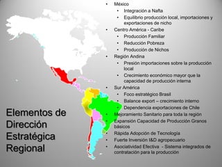 •   México
                    • Integración a Nafta
                    • Equilibrio producción local, importaciones y
                        exportaciones de nicho
               •   Centro América - Caribe
                    • Producción Familiar
                    • Reducción Pobreza
                    • Producción de Nichos
               •   Región Andina
                    • Presión importaciones sobre la producción
                        local
                    • Crecimiento económico mayor que la
                        capacidad de producción interna
               •   Sur América
                    • Foco estratégico Brasil
                    • Balance export – crecimiento interno
                    • Dependencia exportaciones de Chile
Elementos de   •   Mejoramiento Sanitario para toda la región
               •   Expansión Capacidad de Producción Granos
Dirección          básicos
               •   Rápida Adopción de Tecnología
Estratégica    •   Fuerte Inversión I&D agropecuario
               •
Regional           Asociatividad Efectiva - Sistema integrados de
                   contratación para la producción
 