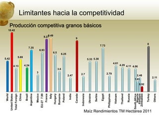 World




                                                                                                   5.42
                         United States




                                                                                                                                              10.42
                            Total Foreign




                                                                                 4.13
                                           China




                                                                                                        5.69
                                           Brazil




                                                                                   4.24
                                       Argentina




                                                                                                                         7.35




                                                                      3
                                          Mexico
                                      EU-27 7.99


                                                                                                                      6.93
                                          France
                                                                                                                                    9.27




                                            Italy
                                                                                                                                       9.49




                                        Hungary
                                                                                                                 6.5

                                        Romania


                                                                          3.6
                                          Poland
                                                                                                               6.25




                                            India

                                                               2.47
                                                                                                                                    9




                                         Canada

                                       Indonesia
                                                                   2.7




                                         Ukraine

                                          Serbia
                                                                                                  5.33 5.38
                                                                                                                                                      Producción competitiva granos básicos




                                           Egypt
                                                                                                                             7.73




                                      Philippines
                                                                   2.79




                                         Vietnam
                                                                                           4.61




                                        Thailand
                                                                                                                                                                                              Limitantes hacia la competitividad




                                          Russia

                                     South Africa
                                                                                4.29 4.11 4.06




                                          Nigeria
                                                           1.81




                                         Ethiopia
                                                             2.48




                                       Zimbabwe
                                                    0.92
                                                                                                                                8




                                          Turkey
Maíz Rendimientos TM Hectárea 2011




                                          Others
                                                            2.11
 