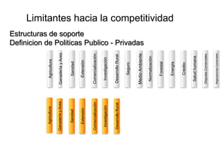 Agricultura         Agricultura

Ganadería y Aves   Ganadería y Aves

    Sanidad              Sanidad
                                               Estructuras de soporte




   Extensión            Extensión


Comercialización   Comercialización

  Investigación      Investigación

Desarrollo Rural   Desarrollo Rural

                          Seguro


                   Medio Ambiente
                                               Definicion de Politicas Publico - Privadas




                     Normalización

                         Forestal
                                                                                            Limitantes hacia la competitividad




                         Energía

                          Crédito

                     Salud humana

                   Disputas Comerciales


                   Negociaciones Comerciales
 