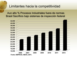 Limitantes hacia la competitividad
 Aun alto % Procesos Industriales fuera de normas
Brasil Sacrificio bajo sistemas de inspección federal
   42,000
                                                              P
   40,000
                                                              R
   38,000                                                     E
   36,000                                                     V
   34,000                                                     I
                                                              S
   32,000                                                     Ã
   30,000                                                     O
   28,000
   26,000
                                                              A
   24,000                                                     B
   22,000                                                     C
   20,000                                                     S
   18,000
   16,000
               2006    2007     2008   2009   2010   2011   2015
    Fonte: ABIPECS; ABCS, 2011.
 