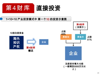 第4财库              直接投资
1+10+10 产业投资模式中 第一个10 的投资示意图
                                 第4财库
                                （安排方）
                         占股
 10倍注册资金                 49%
                          原股东    资金方     占股
   海外                                    51%
   知识             企业

   产权      第4财库
            赠送
                               企业

                           注册资本增大10倍
                          （一般增至5000万元以
                              上）
                                               19
 